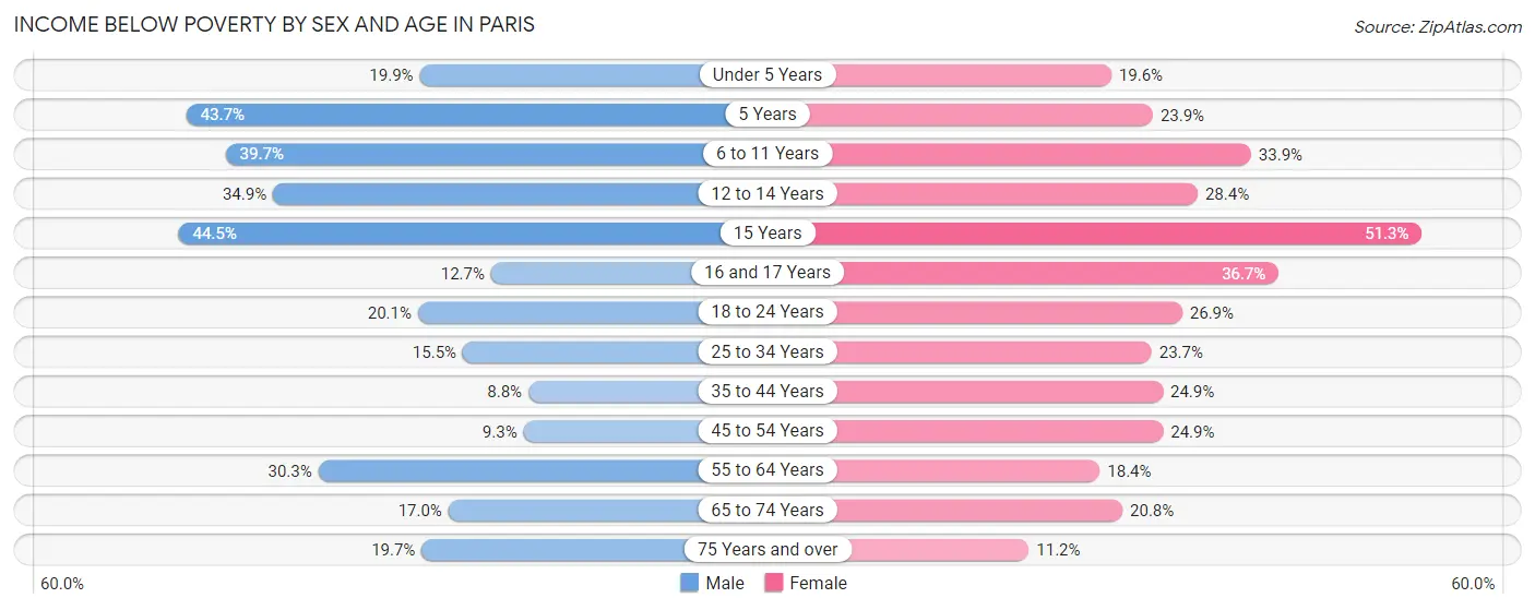 Income Below Poverty by Sex and Age in Paris