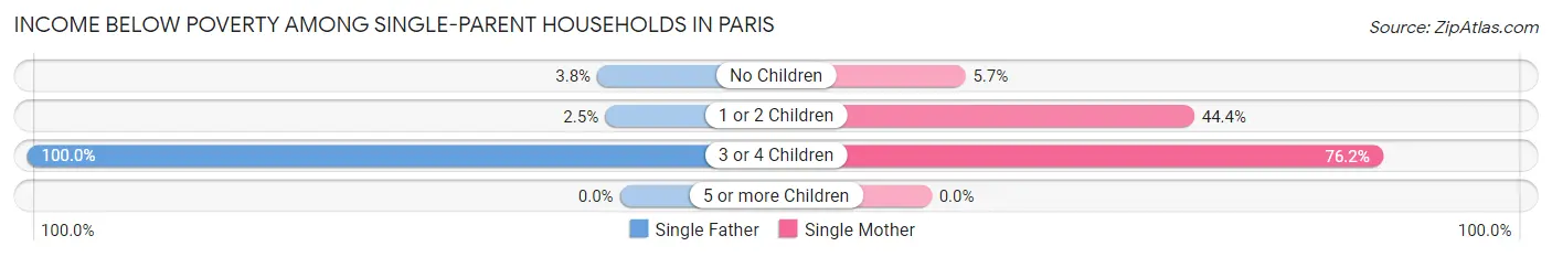 Income Below Poverty Among Single-Parent Households in Paris