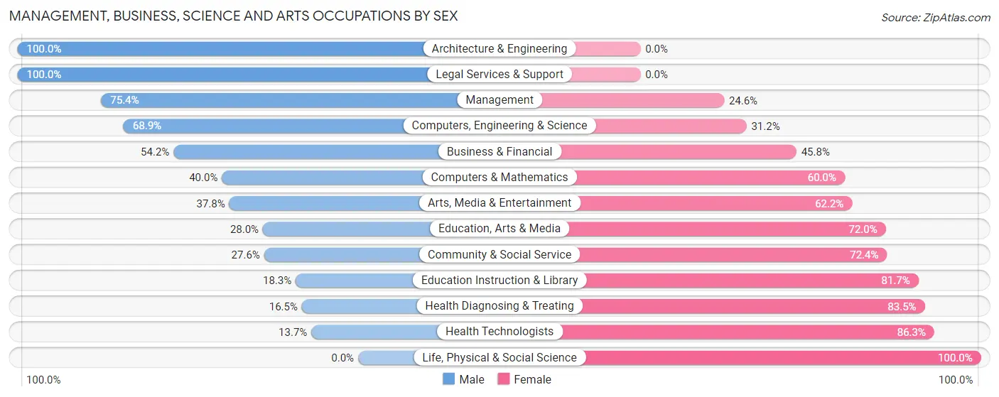 Management, Business, Science and Arts Occupations by Sex in Paris