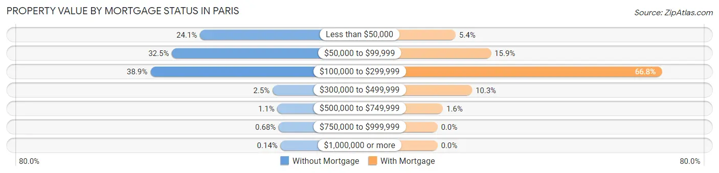 Property Value by Mortgage Status in Paris