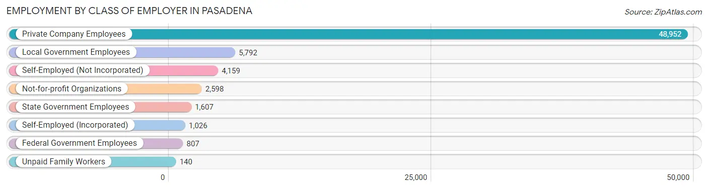 Employment by Class of Employer in Pasadena