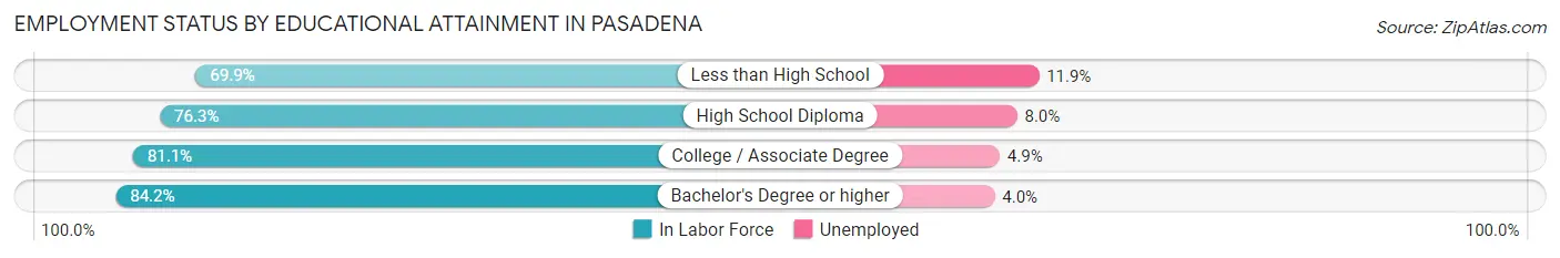 Employment Status by Educational Attainment in Pasadena