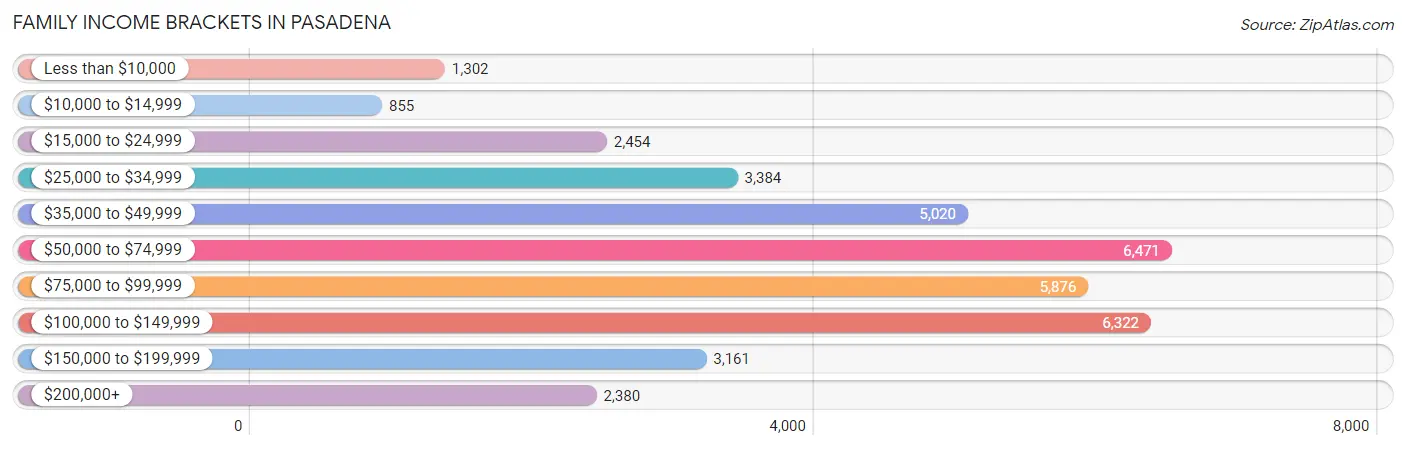 Family Income Brackets in Pasadena