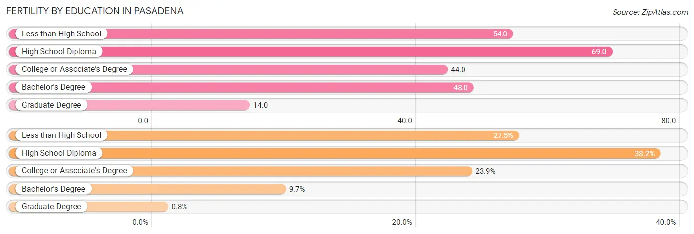 Female Fertility by Education Attainment in Pasadena