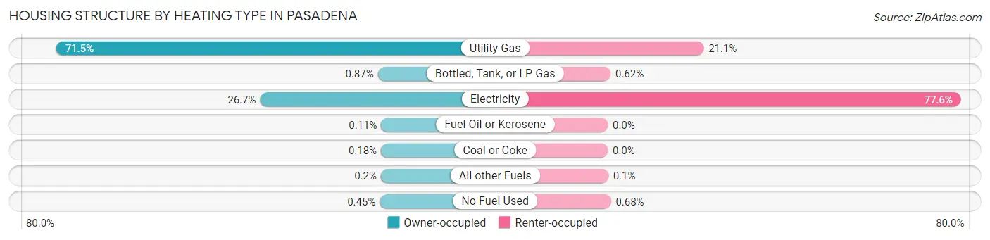 Housing Structure by Heating Type in Pasadena