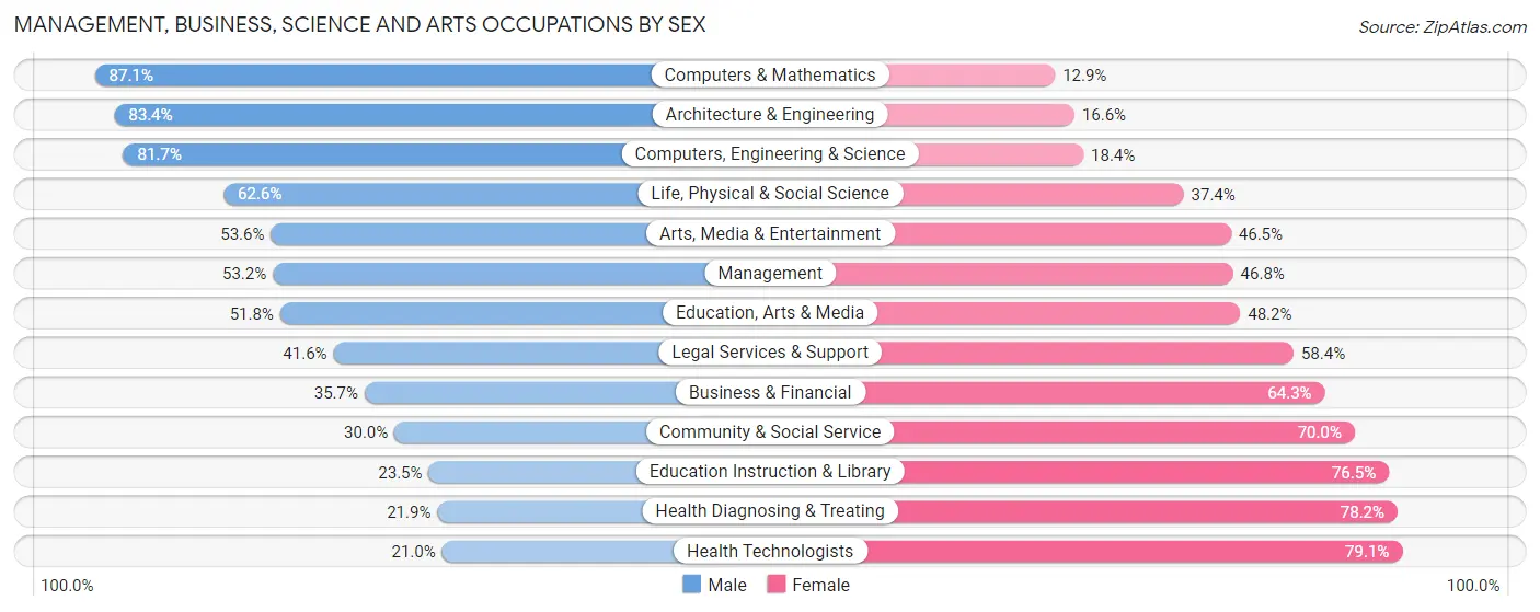 Management, Business, Science and Arts Occupations by Sex in Pasadena