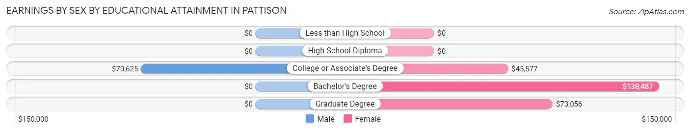 Earnings by Sex by Educational Attainment in Pattison