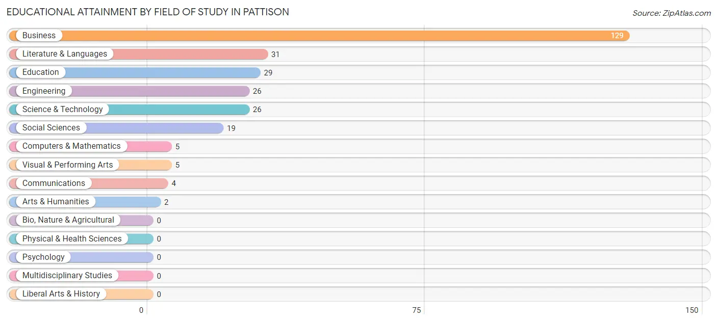 Educational Attainment by Field of Study in Pattison