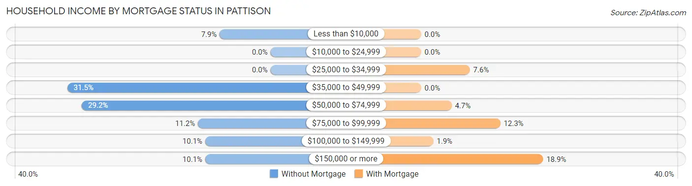 Household Income by Mortgage Status in Pattison