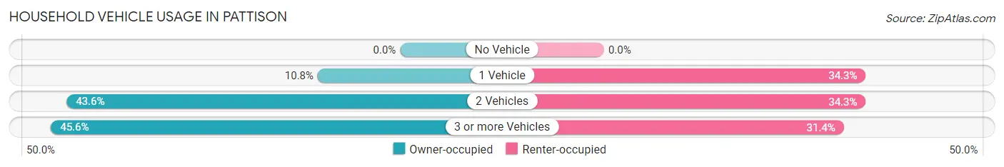 Household Vehicle Usage in Pattison
