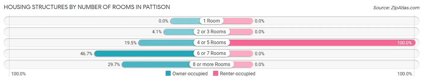 Housing Structures by Number of Rooms in Pattison