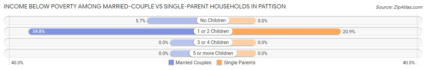 Income Below Poverty Among Married-Couple vs Single-Parent Households in Pattison