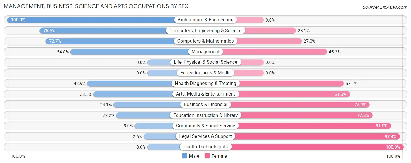 Management, Business, Science and Arts Occupations by Sex in Pattison