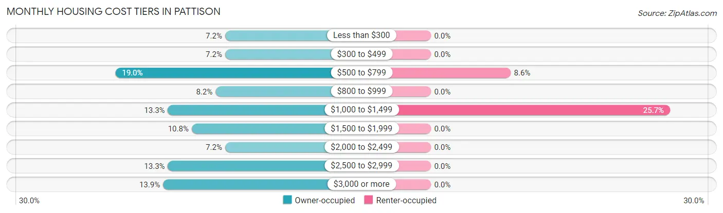 Monthly Housing Cost Tiers in Pattison