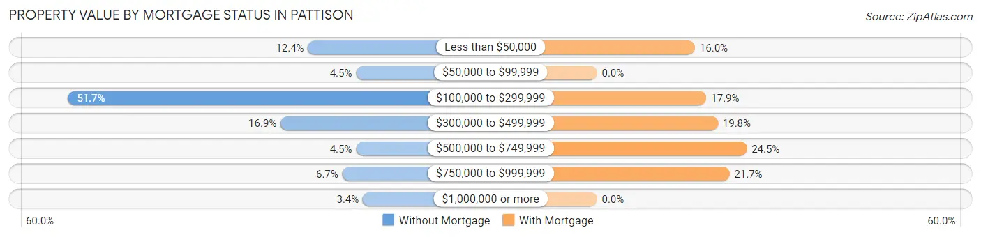 Property Value by Mortgage Status in Pattison