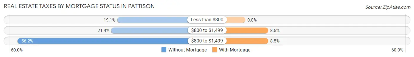 Real Estate Taxes by Mortgage Status in Pattison