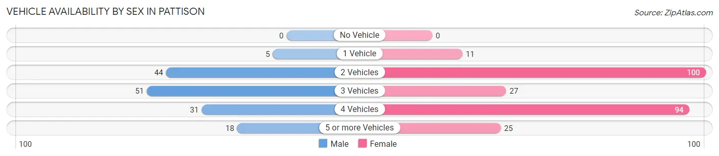 Vehicle Availability by Sex in Pattison