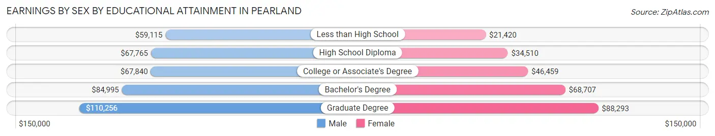 Earnings by Sex by Educational Attainment in Pearland
