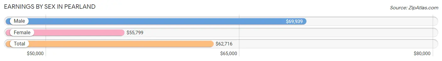 Earnings by Sex in Pearland