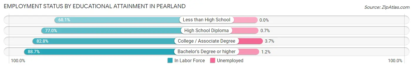 Employment Status by Educational Attainment in Pearland