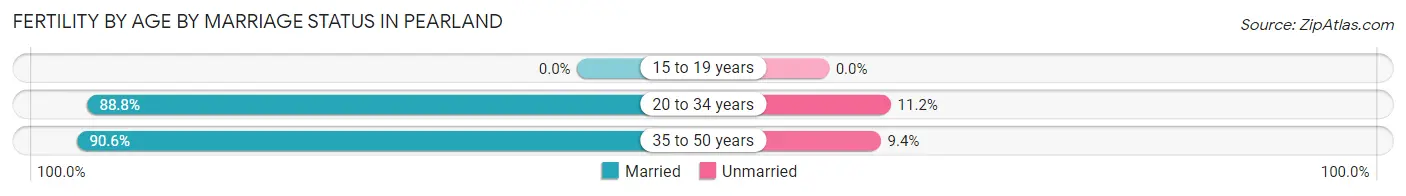 Female Fertility by Age by Marriage Status in Pearland