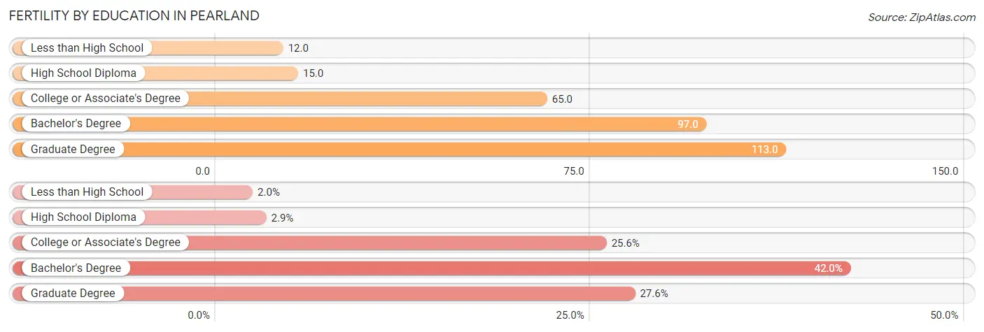 Female Fertility by Education Attainment in Pearland