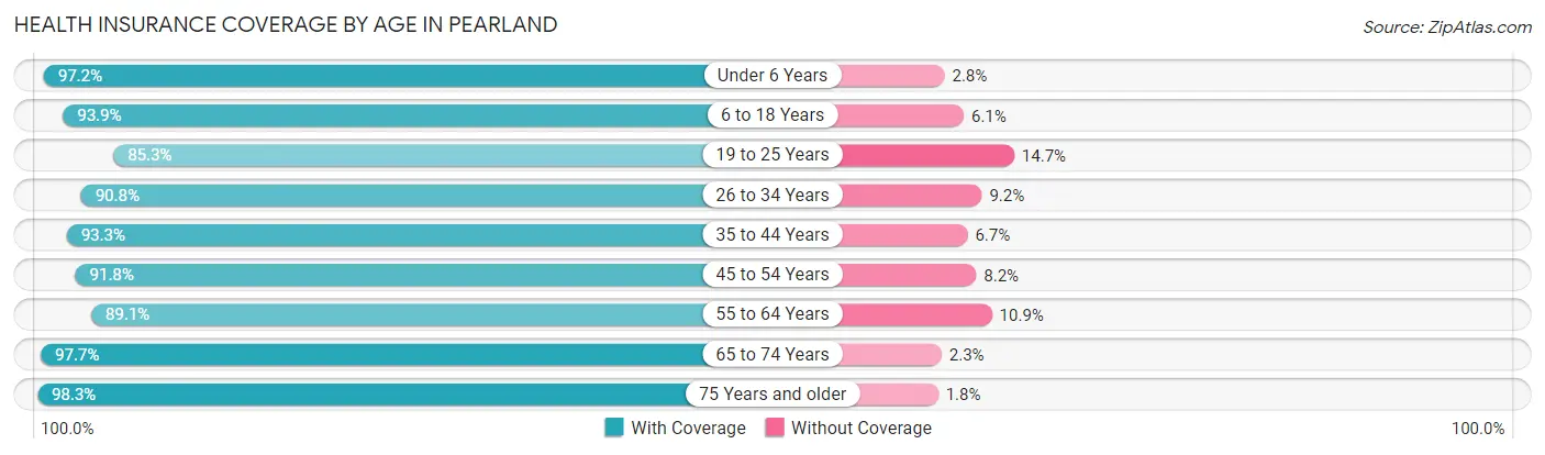 Health Insurance Coverage by Age in Pearland