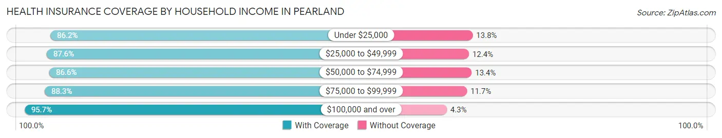 Health Insurance Coverage by Household Income in Pearland