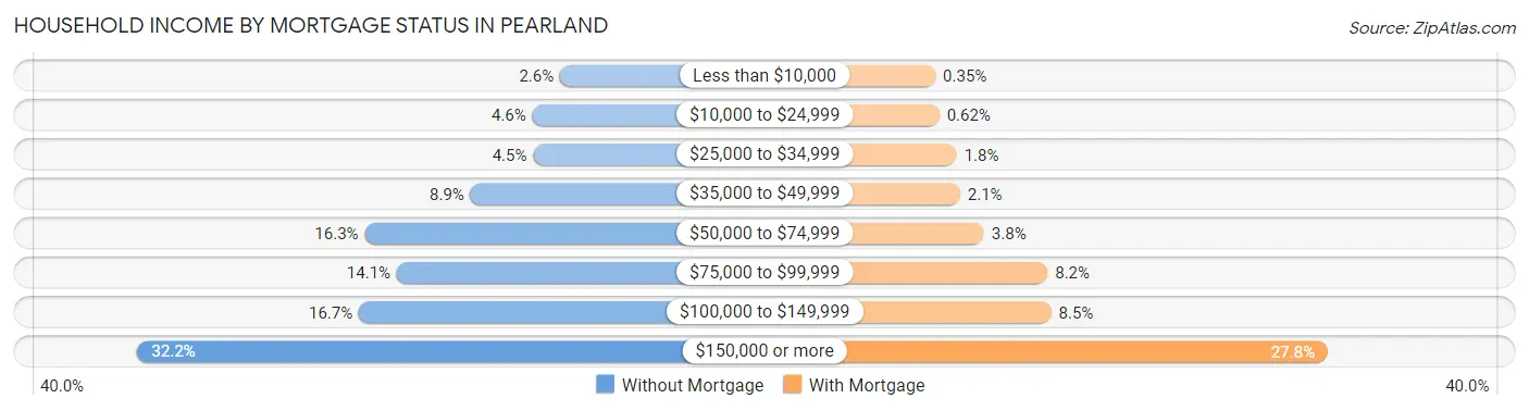 Household Income by Mortgage Status in Pearland