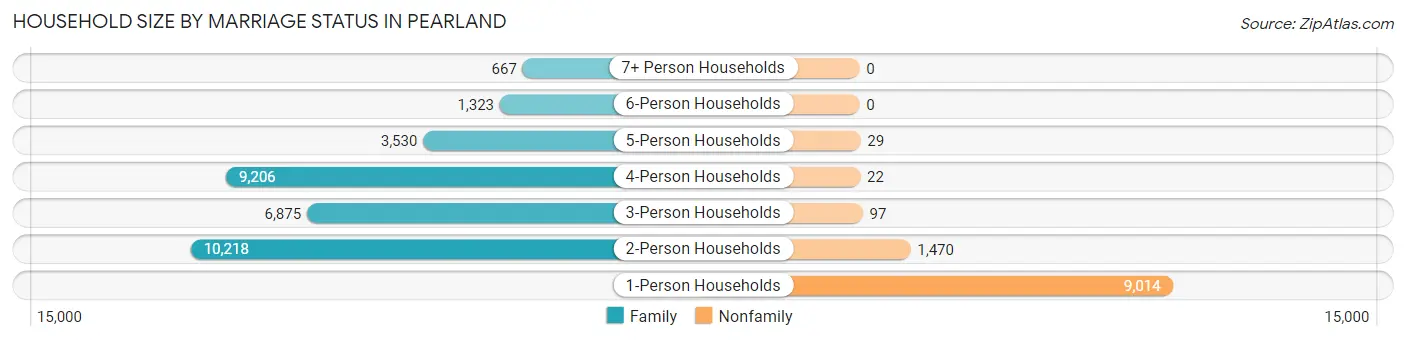 Household Size by Marriage Status in Pearland