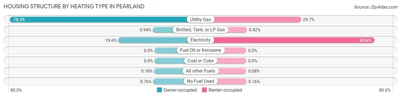 Housing Structure by Heating Type in Pearland