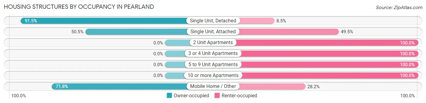 Housing Structures by Occupancy in Pearland