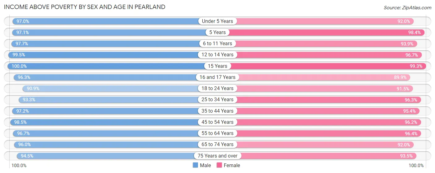 Income Above Poverty by Sex and Age in Pearland
