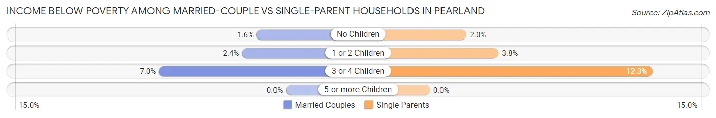 Income Below Poverty Among Married-Couple vs Single-Parent Households in Pearland