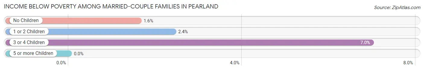 Income Below Poverty Among Married-Couple Families in Pearland