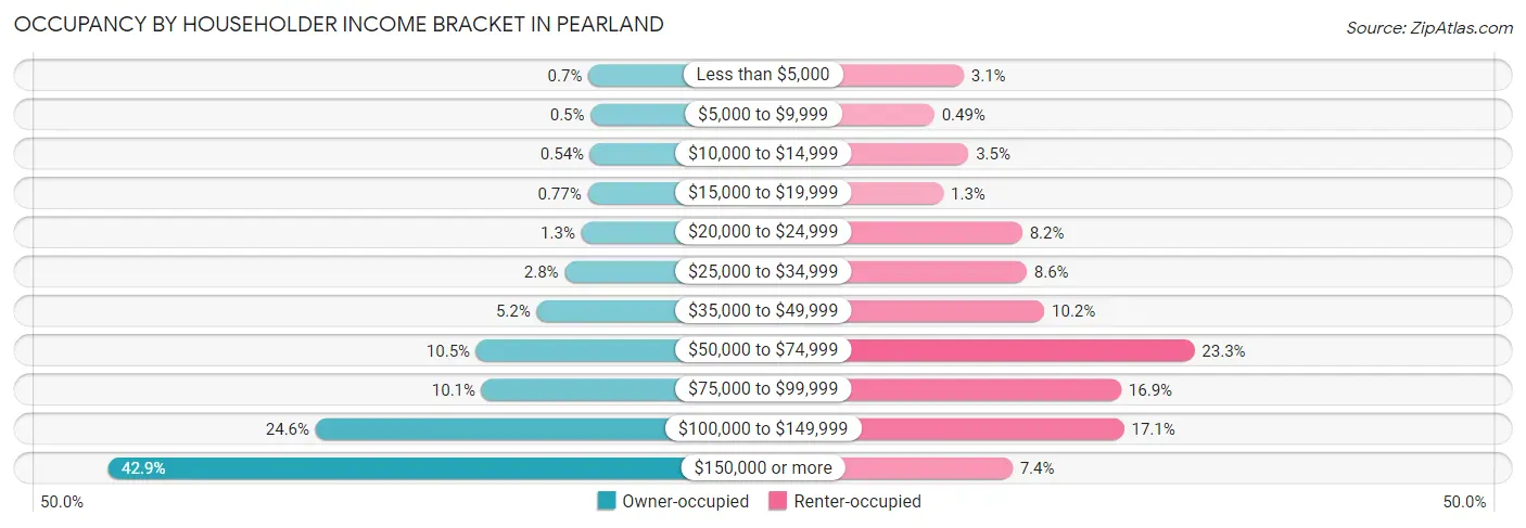 Occupancy by Householder Income Bracket in Pearland