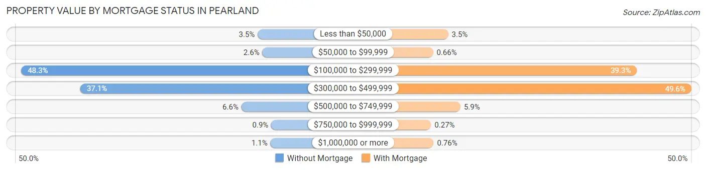 Property Value by Mortgage Status in Pearland