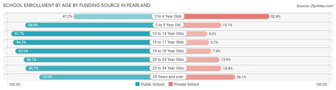 School Enrollment by Age by Funding Source in Pearland