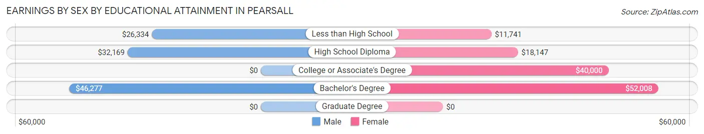 Earnings by Sex by Educational Attainment in Pearsall