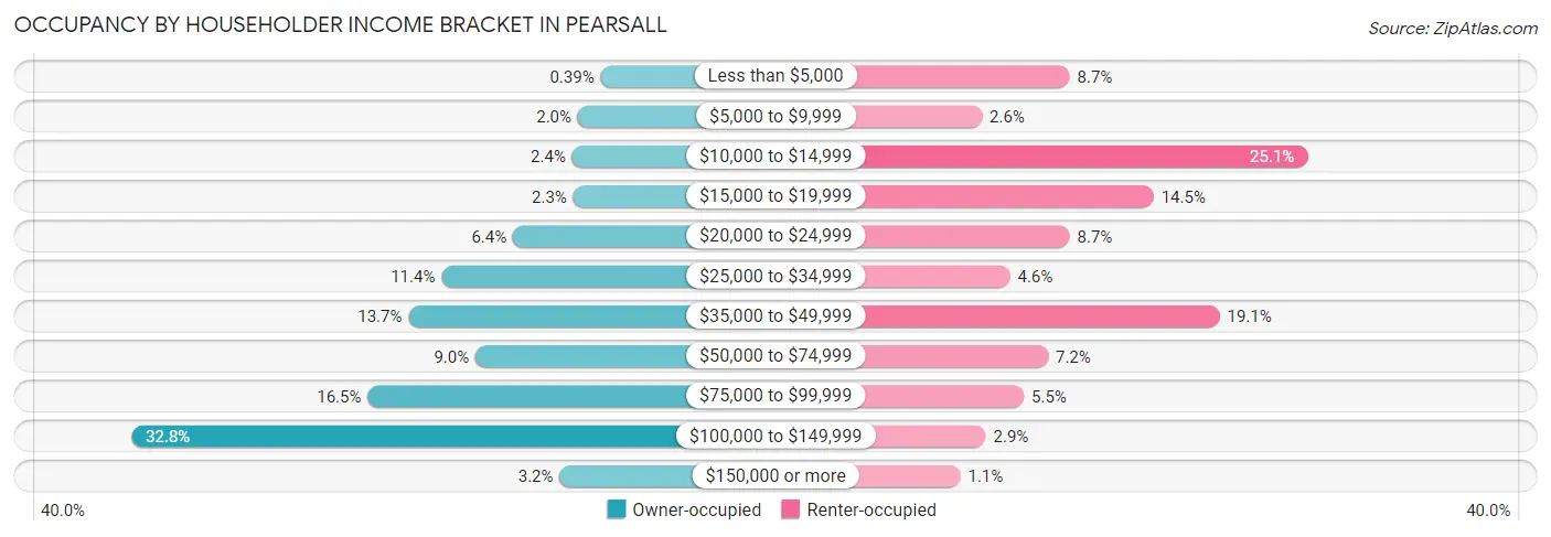 Occupancy by Householder Income Bracket in Pearsall