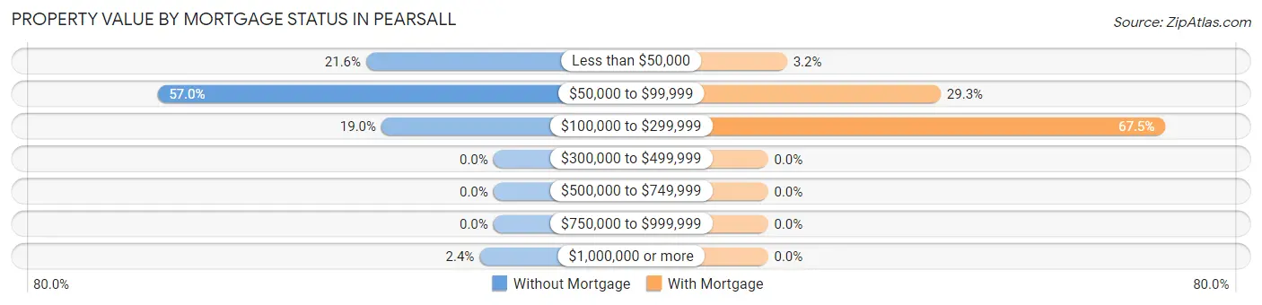 Property Value by Mortgage Status in Pearsall