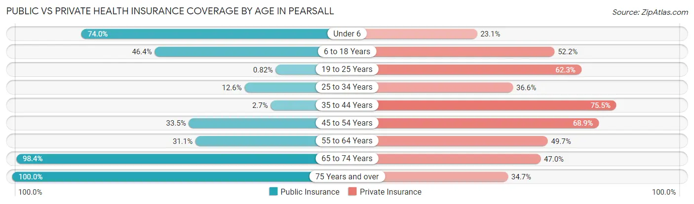 Public vs Private Health Insurance Coverage by Age in Pearsall