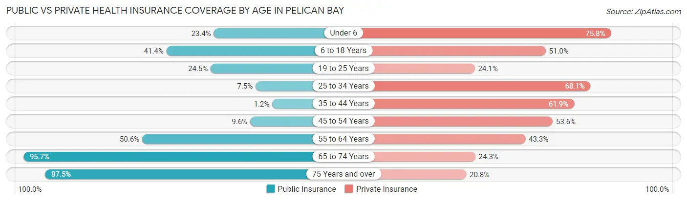 Public vs Private Health Insurance Coverage by Age in Pelican Bay