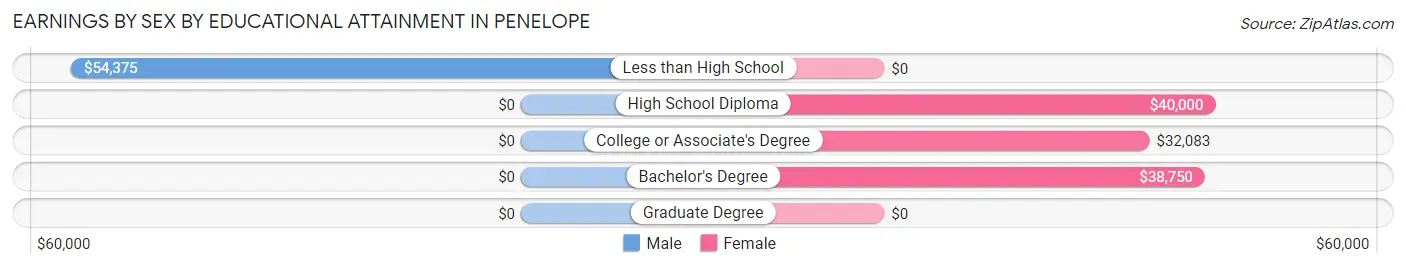 Earnings by Sex by Educational Attainment in Penelope