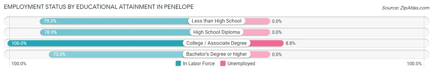 Employment Status by Educational Attainment in Penelope