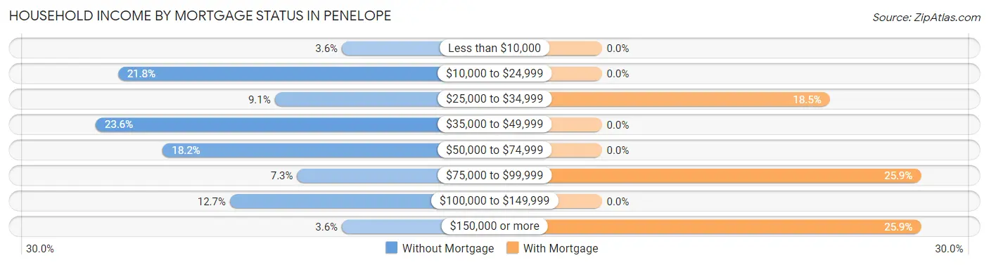 Household Income by Mortgage Status in Penelope
