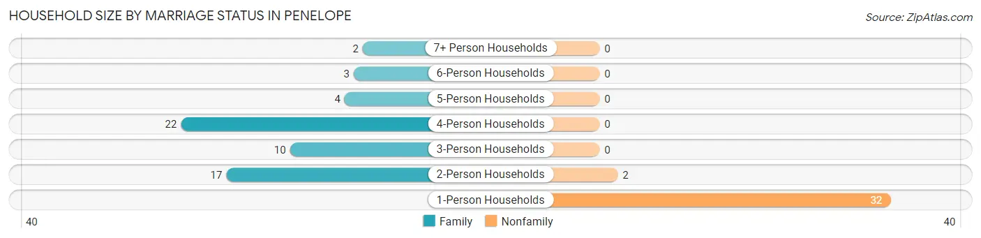 Household Size by Marriage Status in Penelope