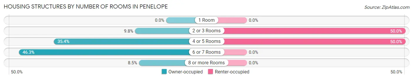 Housing Structures by Number of Rooms in Penelope