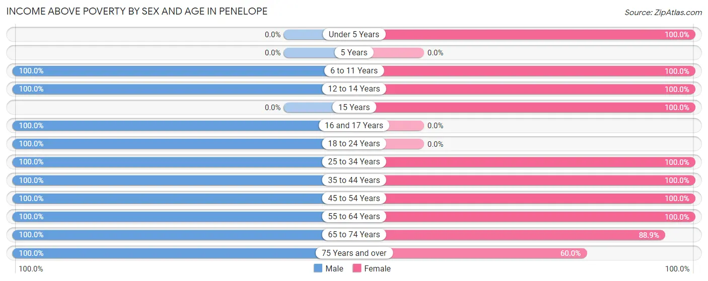 Income Above Poverty by Sex and Age in Penelope