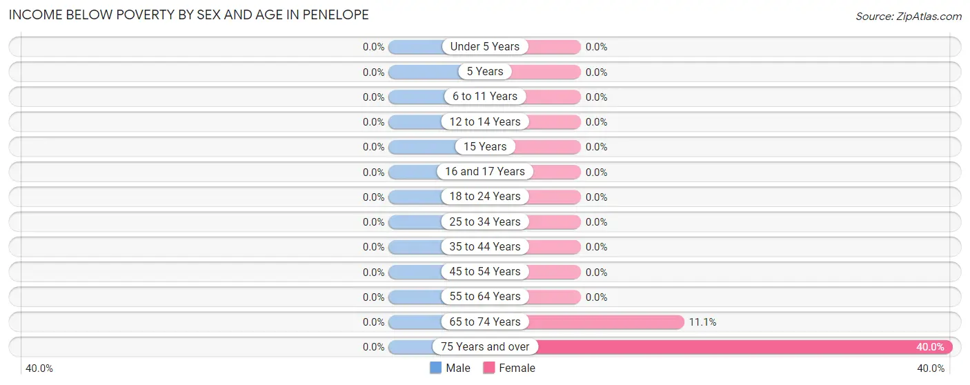 Income Below Poverty by Sex and Age in Penelope